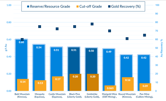 Resource/Reserve Grade, Cut-off Grade, Recovery Rates - Select United States Heap-Leach Projects/Operations