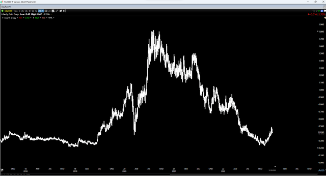 LGDTF - 3 Year Chart