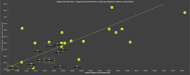 Undeveloped Gold Projects - Average Annual Production vs. Initial Capex Estimates