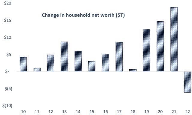 Household net worth yearly changes