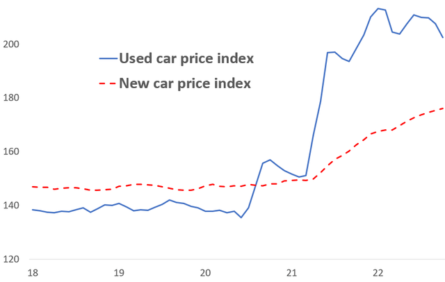 New and used car price changes