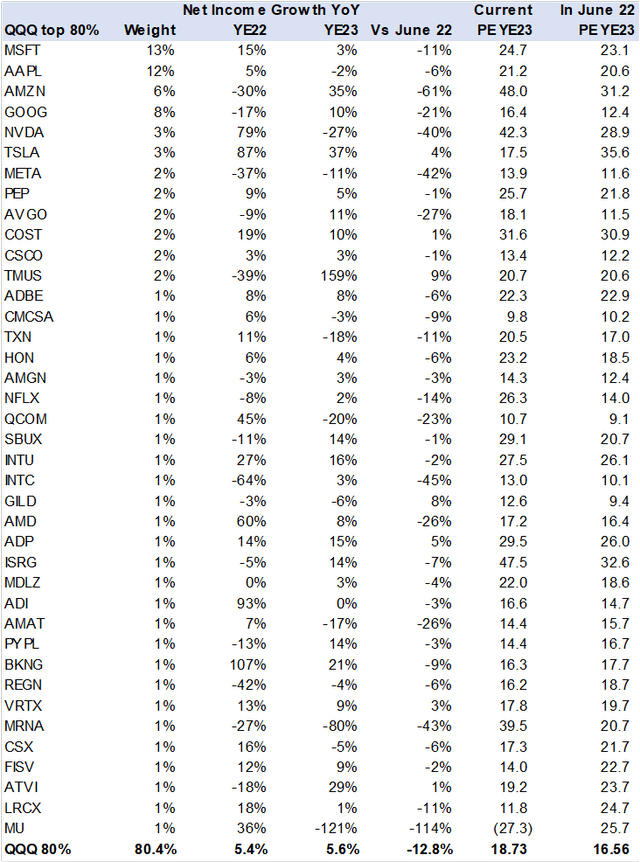 Earnings and valuation of QQQ component stock