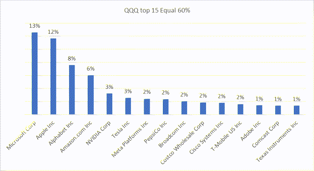 QQQ stock breakdown