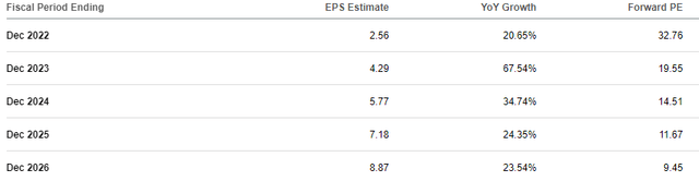 SA GE EPS Estimates