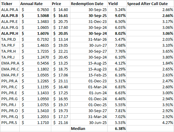 Preferred Share Yields