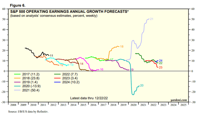 S&P 500 earnings growth estimates %