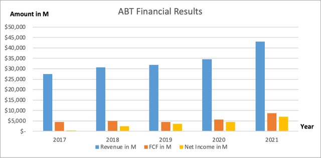 Abbott Financial Results - SEC and author's own graphical visualization