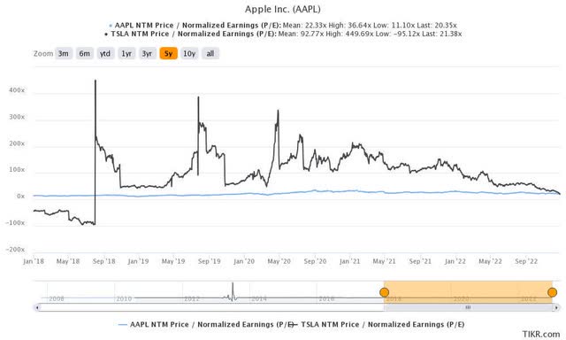 AAPL & TSLA 5Y P/E Valuations