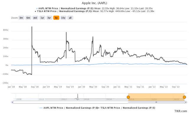 AAPL & TSLA 5Y P/E Ratings