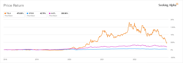 AAPL & TSLA 5Y Share Price