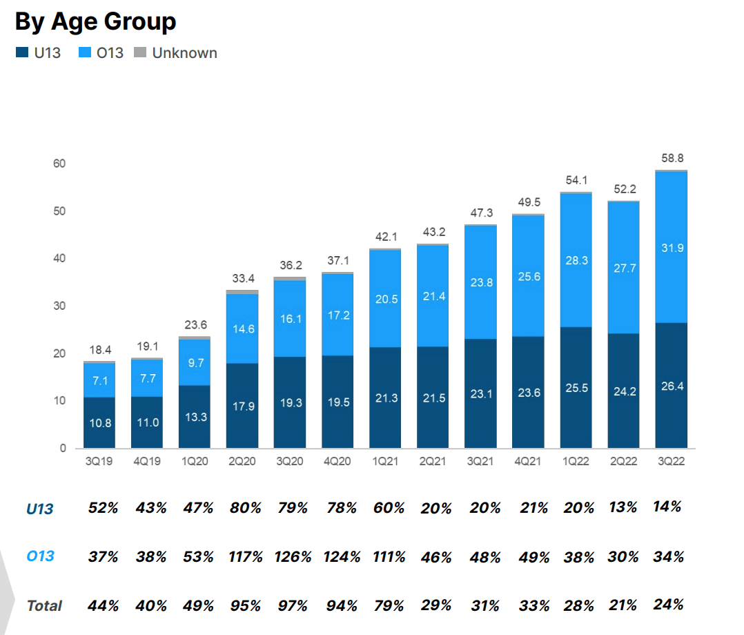 Roblox (NYSE: RBLX) Releases Q4 and FY 2022 Financial Results Showing  Strong User Growth - Spotlight Growth