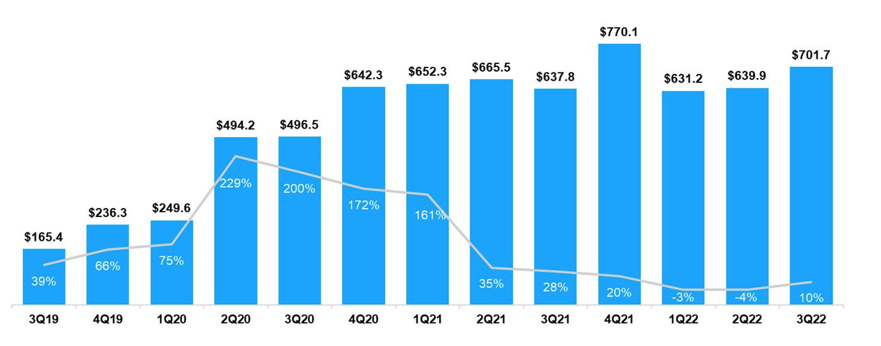 Roblox's value grows 700% to staggering $29.5 billion