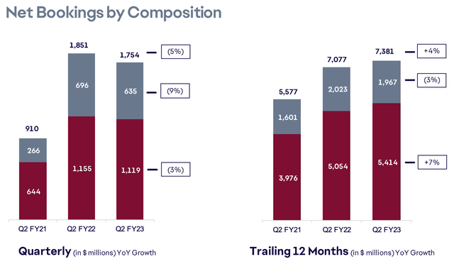 Net Bookings by Composition