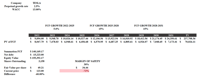 discounted cash flows