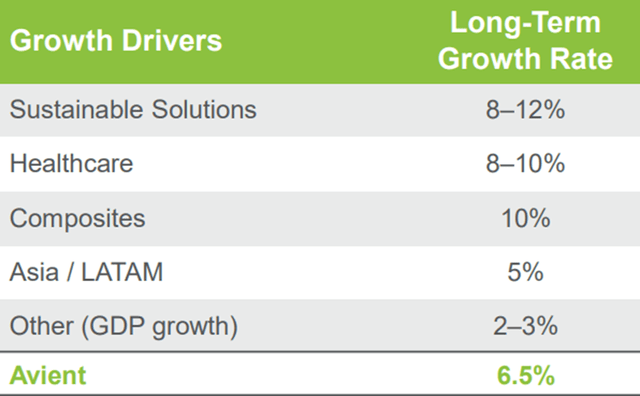 Avient growth targets