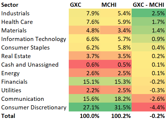 GXC, MCHI ETF Sector Exposure