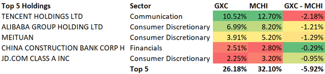 GXC, MCHI ETF Top 5 Holdings