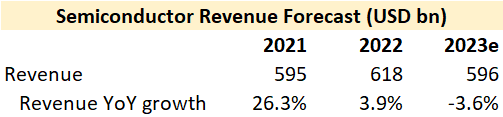 Semiconductor Industry Forecast