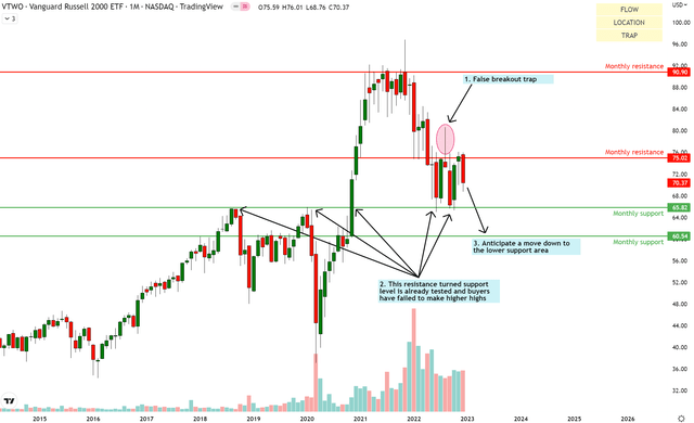 VTWO Technical Analysis