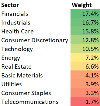 VTWO ETF Sector Exposure