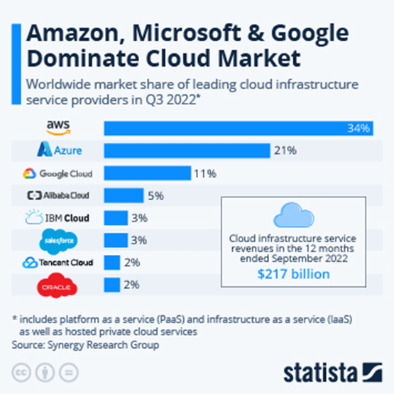 Cloud vendors by market share