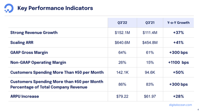 Key performance indicators from DigitalOcean's Q3 earnings presentation