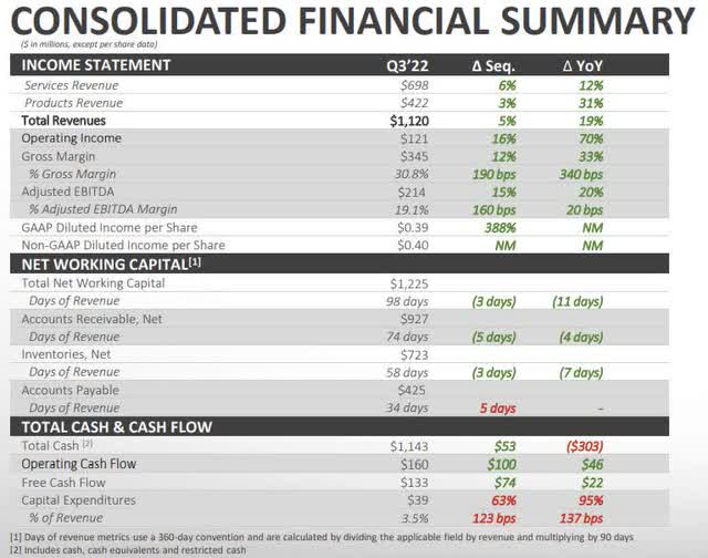 WFRD Consolidated Financial Summary