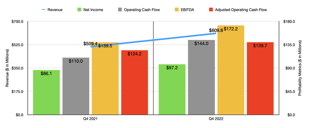 Financials