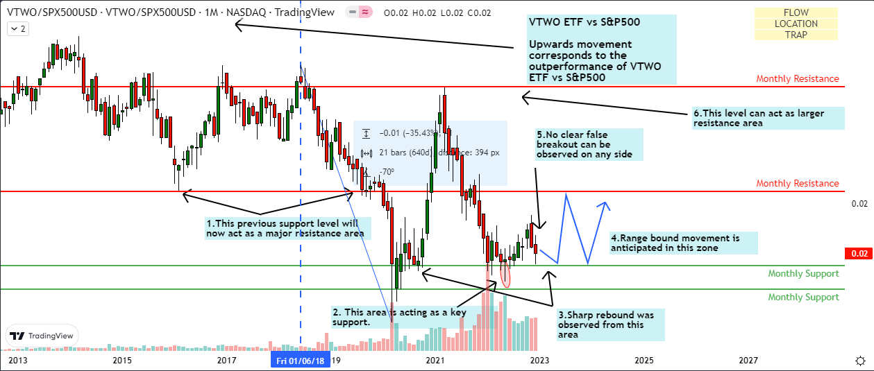 VTWO vs SPX500 Technical Analysis