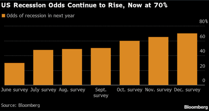 U.S. Odds of Recession Chart