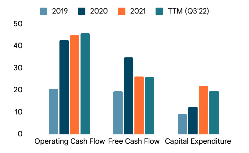 JD cash flow and capital expenditure 2019, 2020, 2021