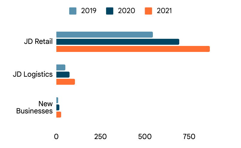 JD net revenue in segments for 2019, 2020, 2021