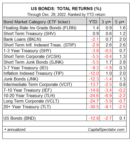 2022 Review: US Bond Market