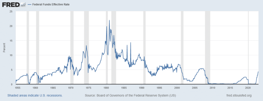 Fed Funds Historical rates