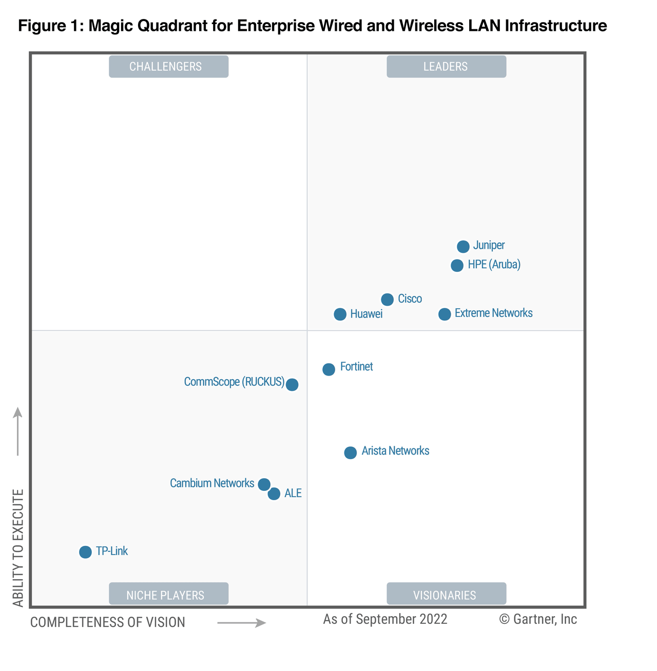 2022 Gartner® Magic Quadrant™ for Enterprise Wired and Wireless LAN Infrastructure Figure 1. The figure ranks companies on their ability to execute and completeness of vision as of December 2022 on a scatter plot. Fortinet is in the lower right quadrant of Vsionaries.