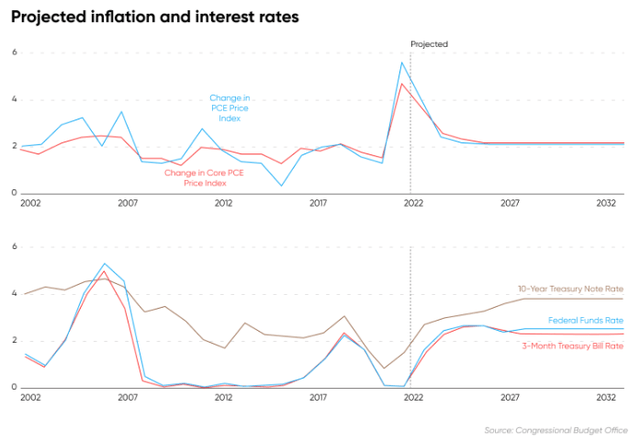 projected interest rates