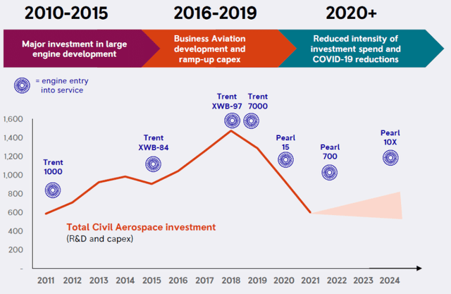 Trent Engine Program Investment Cycle