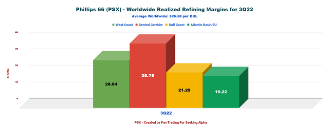 Phillips 66 worldwide realized refining margins