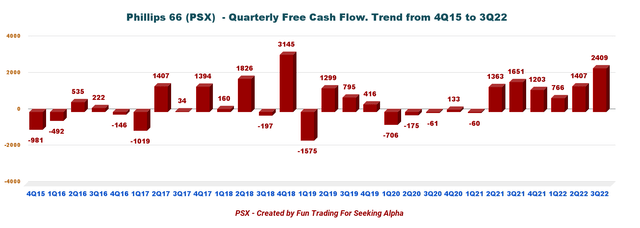 Phillips 66 Free Cash Flow
