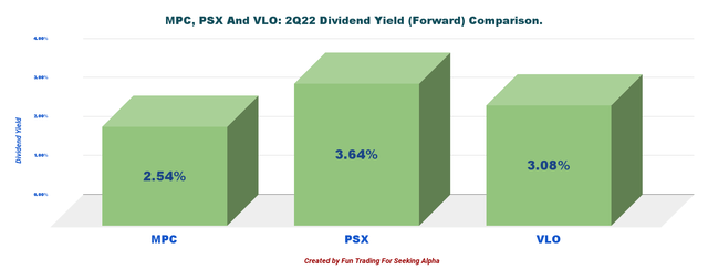 PSX, VLO, MPC dividend comparison
