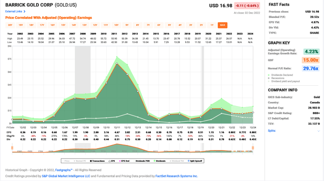 graph showing Barrick Gold earnings are highly volatile