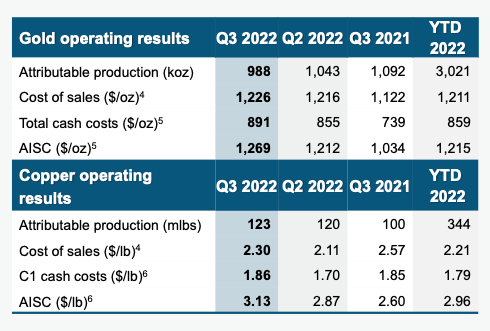 Barrick Gold Q3 2022 presentation AISC