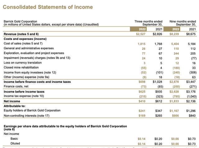 Barrick Gold consolidated statements of income Q1-Q3 2022