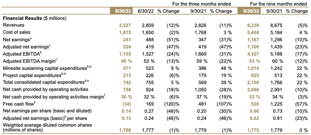Barrick Gold financial results Q1-Q3 2022