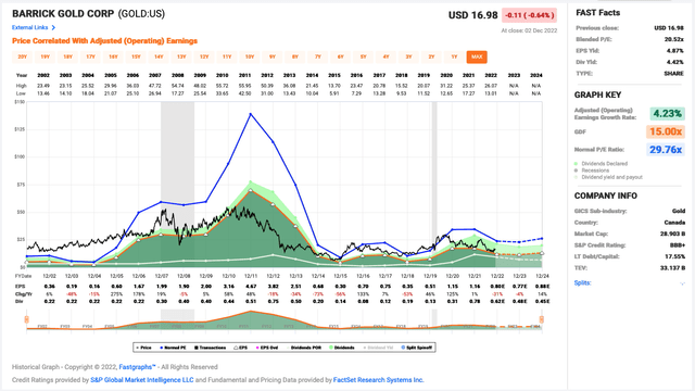 Barrick Gold P/E graph