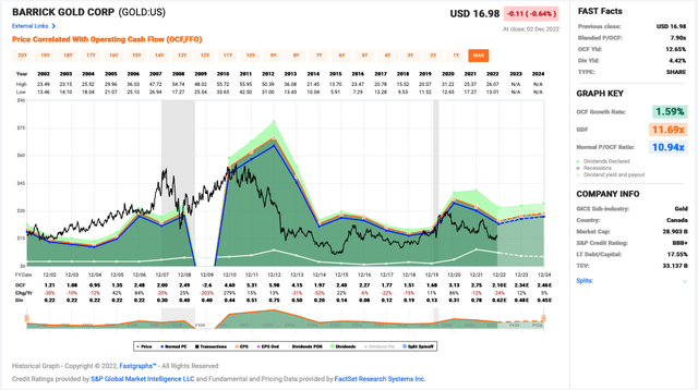 Barrick Gold P/CFL graph