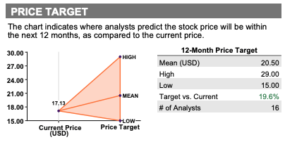 Reuters analyst ratings on GOLD stock