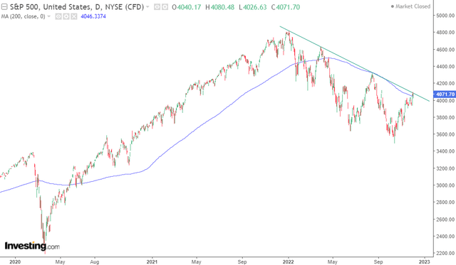 S&P 500 Index chart with 200-day moving average and trendline resistance.