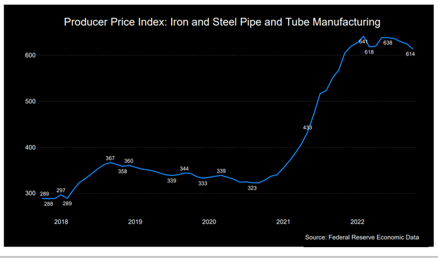 Iron and Steel Pipe and Tube Manufacturing index