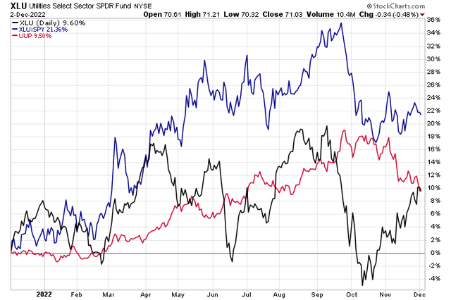 Utilities: Relative Strength & Weakness With USD Moves